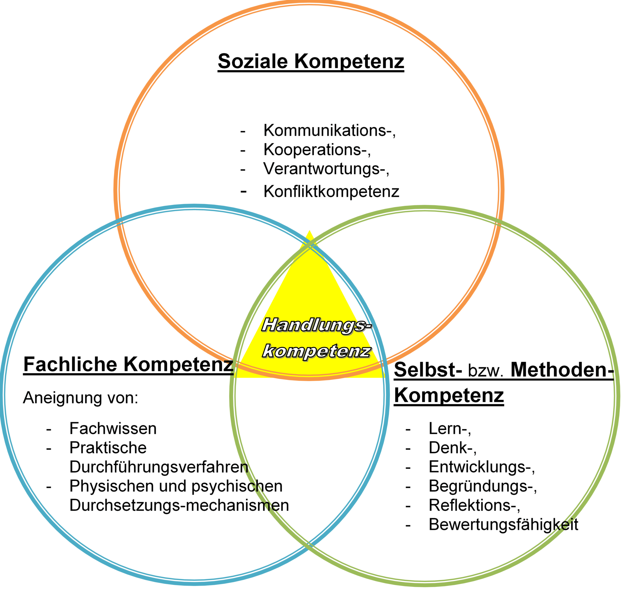 Was Ist Handlungskompetenz HELPmyBusiness